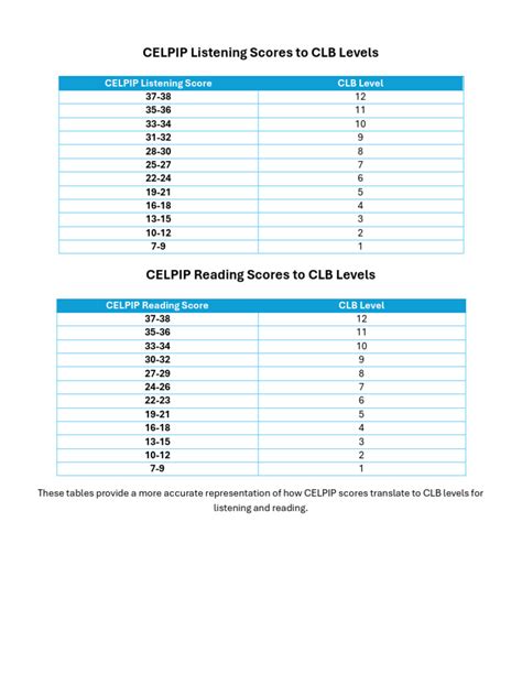 celpip score chart|celpip listening score chart.